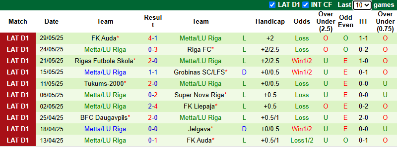 Nhận định, soi kèo Jelgava vs Metta LU Riga, 23h00 ngày 13/6: Cơ hội cho chủ nhà - Ảnh 3