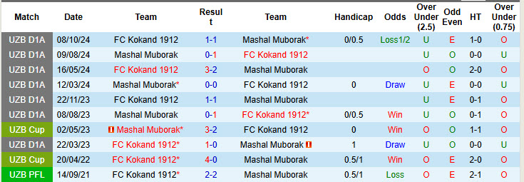 Nhận định, soi kèo Kokand 1912 vs Mashal Muborak, 22h00 ngày 13/6: Chủ nhà hài lòng - Ảnh 4