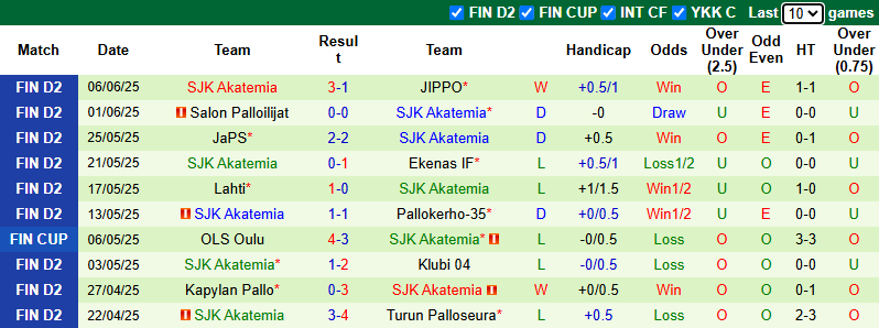 Nhận định, soi kèo Turun Palloseura vs SJK Akatemia, 22h30 ngày 13/6: Khó cho chủ nhà - Ảnh 3