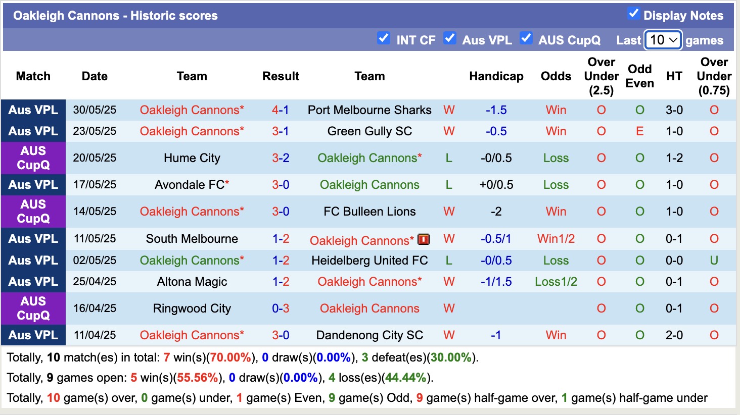 Nhận định, soi kèo Oakleigh Cannons vs Melbourne Victory FC Am, 17h15 ngày 13/6: Tiếp tục chìm sâu - Ảnh 2