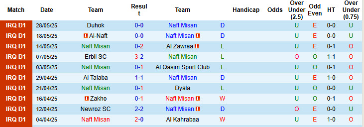 Nhận định, soi kèo Naft Misan vs Al Minaa Basra, 22h00 ngày 13/6: Cái kết thất vọng - Ảnh 2