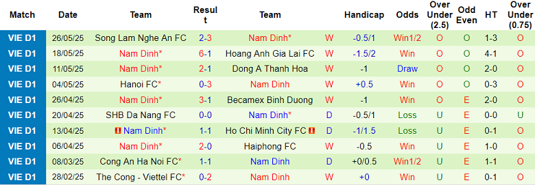 Nhận định, soi kèo Quảng Nam vs Nam Định, 17h00 ngày 15/6: Bảo vệ ngôi vương - Ảnh 2