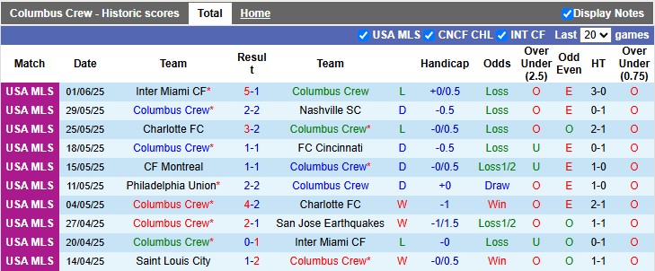 Nhận định, soi kèo Columbus Crew vs Vancouver, 6h30 ngày 15/6: Khách đang sung - Ảnh 1