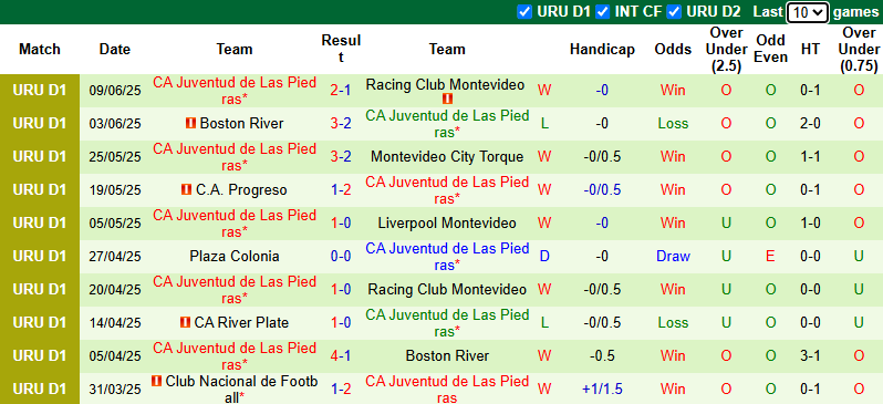 Nhận định, soi kèo Miramar Misiones vs Juventud de Las Piedras, 21h00 ngày 14/6: Khách phập phù - Ảnh 3