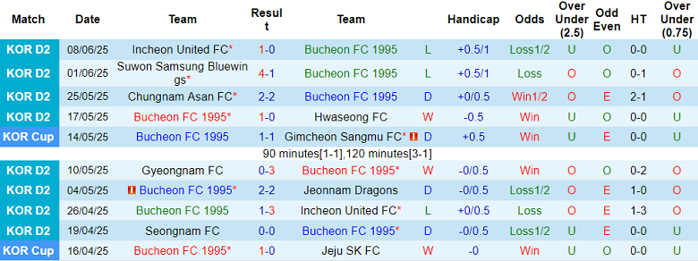 Nhận định, soi kèo Bucheon vs Seoul E-Land, 17h00 ngày 14/6: Đối thủ yêu thích - Ảnh 1