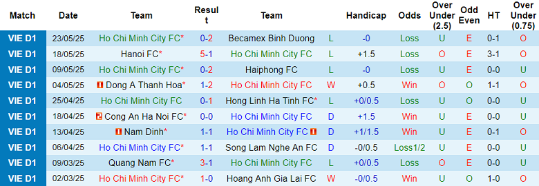 Nhận định, soi kèo TP.HCM vs Bình Định, 17h00 ngày 15/6: Khó tin cửa trên - Ảnh 1