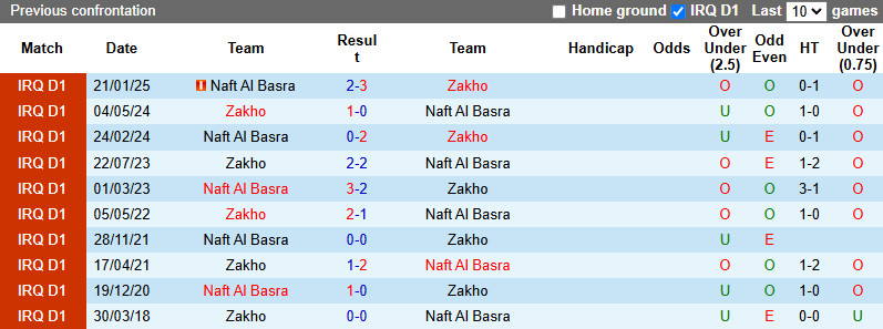 Nhận định, soi kèo Zakho vs Naft Al Basra, 22h00 ngày 14/6: Tiếp tục nỗ lực - Ảnh 4