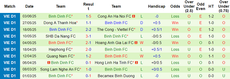 Nhận định, soi kèo TP.HCM vs Bình Định, 17h00 ngày 15/6: Khó tin cửa trên - Ảnh 2