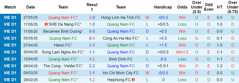 Nhận định, soi kèo Quảng Nam vs Nam Định, 17h00 ngày 15/6: Bảo vệ ngôi vương - Ảnh 1