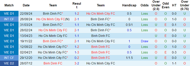 Nhận định, soi kèo TP.HCM vs Bình Định, 17h00 ngày 15/6: Khó tin cửa trên - Ảnh 3