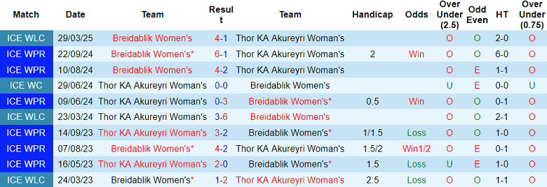 Nhận định, soi kèo nữ Thor KA Akureyri vs nữ Breidablik, 00h00 ngày 17/6: Cửa dưới ‘tạch’ - Ảnh 3