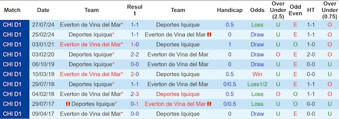 Nhận định, soi kèo Deportes Iquique vs Everton de Vina, 7h00 ngày 17/6: Dễ hòa - Ảnh 4