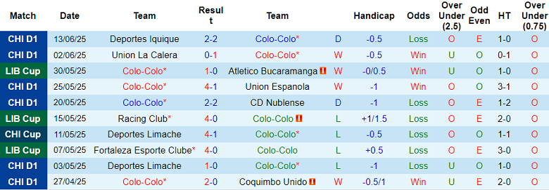 Nhận định, soi kèo Colo Colo vs Cobresal, 05h00 ngày 18/6: Đối thủ yêu thích - Ảnh 1
