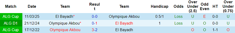 Nhận định, soi kèo El Bayadh vs Olympique Akbou, 23h30 ngày 17/6: Hoàn thành mục tiêu - Ảnh 3