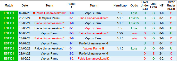 Nhận định, soi kèo Vaprus Parnu vs Paide Linnameeskond, 23h00 ngày 18/6: Chặn đà hưng phấn - Ảnh 4