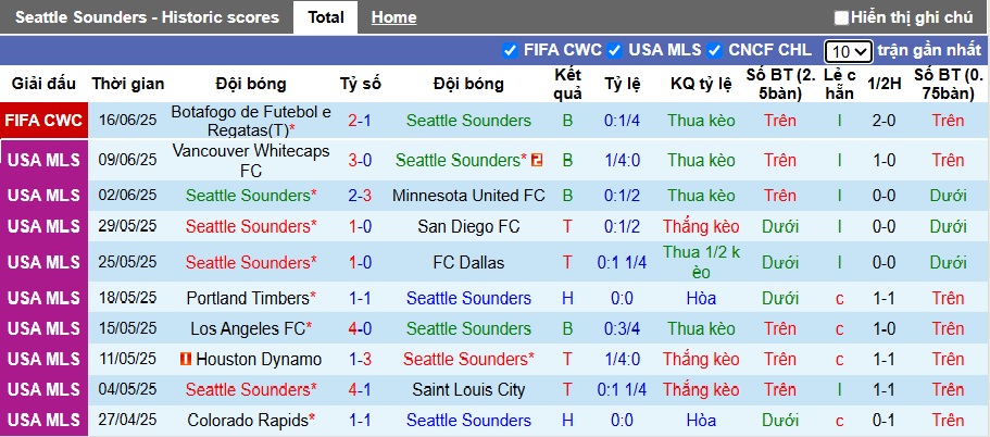 Siêu máy tính dự đoán Seattle Sounders vs Atletico Madrid, 05h00 ngày 20/6 - Ảnh 3