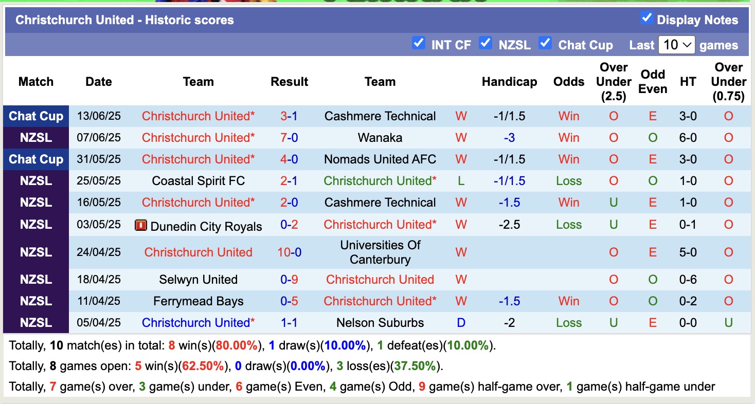Nhận định, soi kèo Christchurch United vs Nomads United AFC, 14h00 ngày 20/6: Củng cố ngôi đầu - Ảnh 1