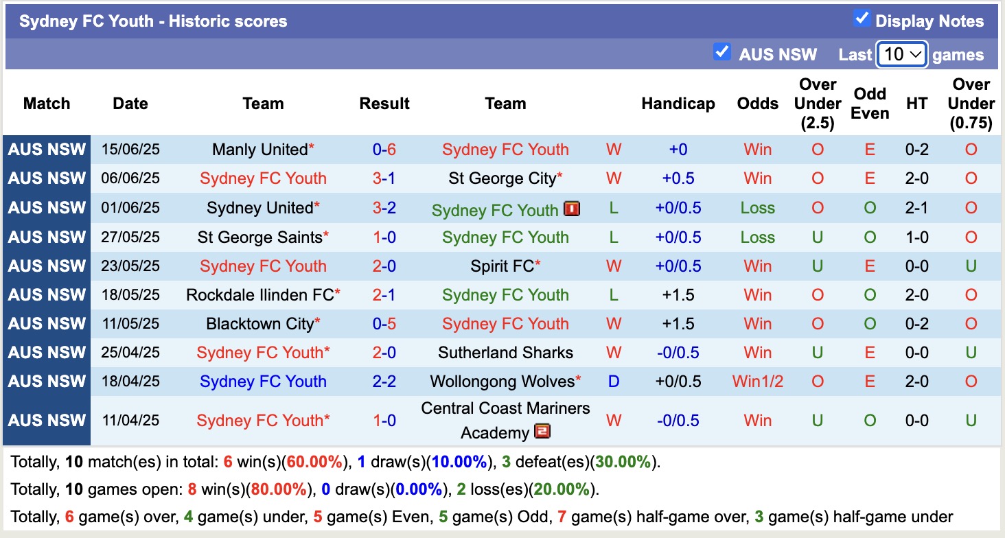 Nhận định, soi kèo Sydney FC Youth vs APIA Leichhardt Tigers, 16h30 ngày 20/6: Sáng kèo dưới - Ảnh 2