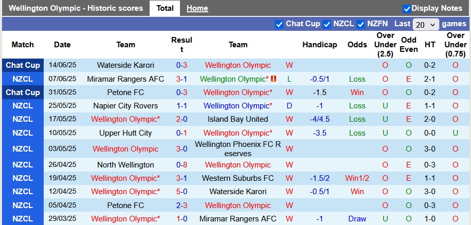 Nhận định, soi kèo Wellington Olympic vs Petone, 10h45 ngày 20/6: Một trời một vực - Ảnh 1