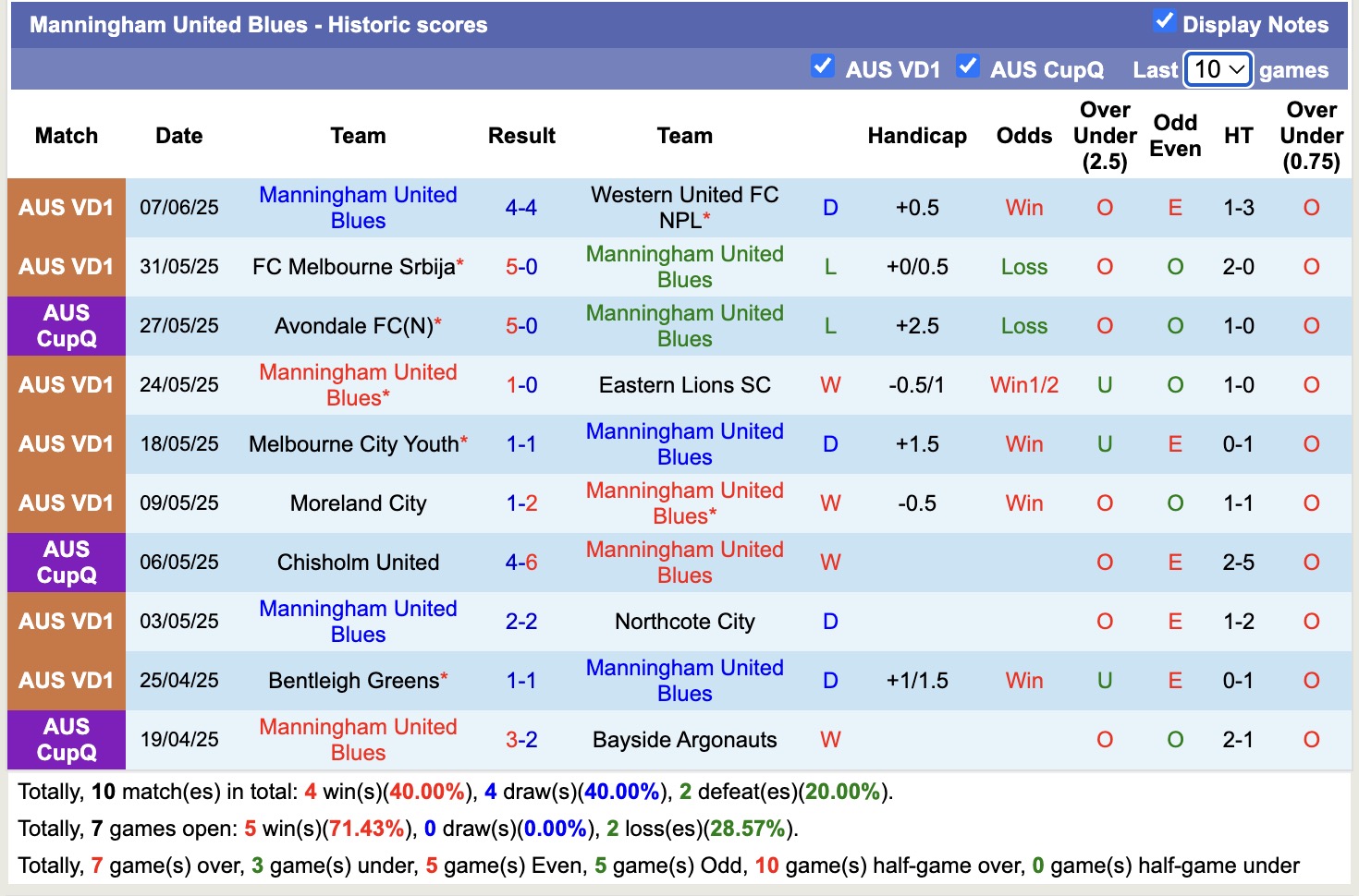 Nhận định, soi kèo Caroline Springs George Cross vs Manningham United Blues, 15h00 ngày 21/6: Tưng bừng bàn thắng - Ảnh 3