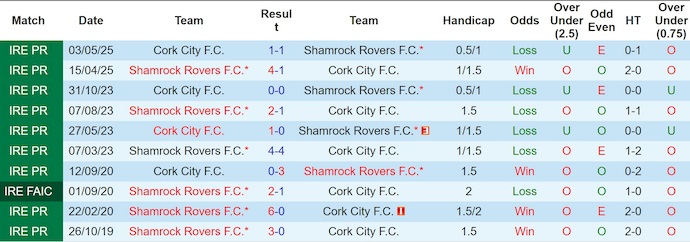 Nhận định, soi kèo Shamrock Rovers vs Cork City, 1h45 ngày 21/6: Nghiền nát đối thủ - Ảnh 4