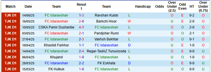 Nhận định, soi kèo Istaravshan vs Hulbuk, 21h00 ngày 20/6: Hạ gục tân binh - Ảnh 1