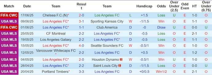 Nhận định, soi kèo Los Angeles vs ES Tunis, 5h00 ngày 21/6: Ưu thế sân nhà - Ảnh 2