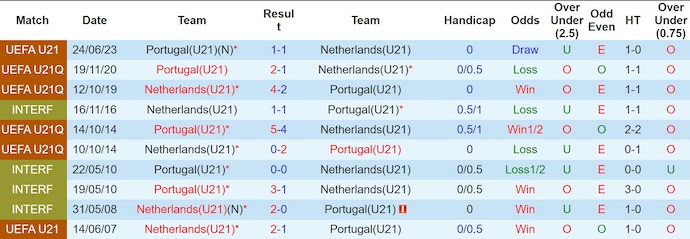 Nhận định, soi kèo U21 Bồ Đào Nha vs U21 Hà Lan, 23h00 ngày 21/6: Phong độ lên cao - Ảnh 4