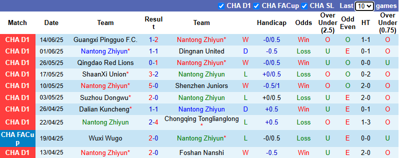 Nhận định, soi kèo Nantong Zhiyun vs Liaoning Tieren, 18h00 ngày 21/6: Khách gặp khó - Ảnh 2