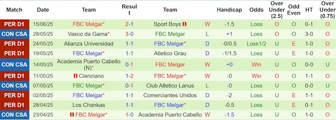 Nhận định, soi kèo Sport Huancayo vs Melgar, 1h00 ngày 22/6: Tin ở chủ nhà - Ảnh 3