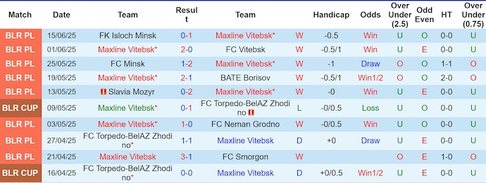 Nhận định, soi kèo ML Vitebsk vs Molodechno, 0h00 ngày 22/6: Đỉnh cao và vực sâu - Ảnh 2