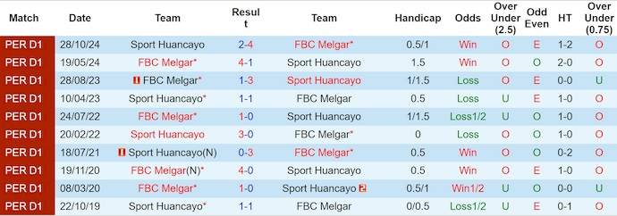 Nhận định, soi kèo Sport Huancayo vs Melgar, 1h00 ngày 22/6: Tin ở chủ nhà - Ảnh 4