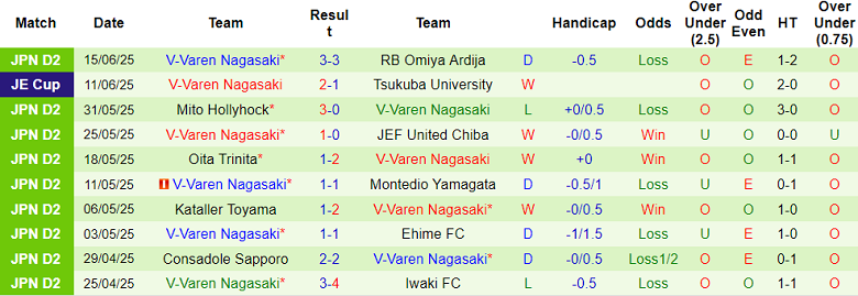 Nhận định, soi kèo Roasso Kumamoto vs V-Varen Nagasaki, 11h35 ngày 22/6: Đối thủ khó chịu - Ảnh 2