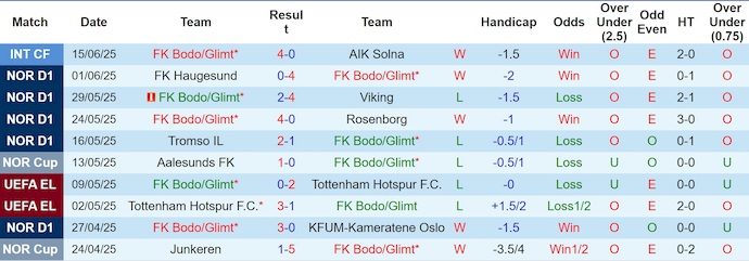 Nhận định, soi kèo Bodo Glimt vs Brann, 23h00 ngày 21/6: Khẳng định vị thế - Ảnh 2