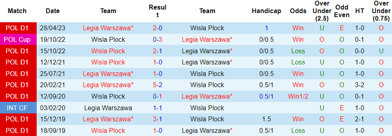 Nhận định, soi kèo Legia Warszawa vs Wisla Plock, 17h00 ngày 21/6: Khó cho cửa trên - Ảnh 3