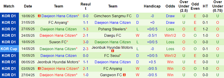 Nhận định, soi kèo Gwangju vs Daejeon Hana, 17h00 ngày 22/6: Tìm lại niềm vui - Ảnh 2