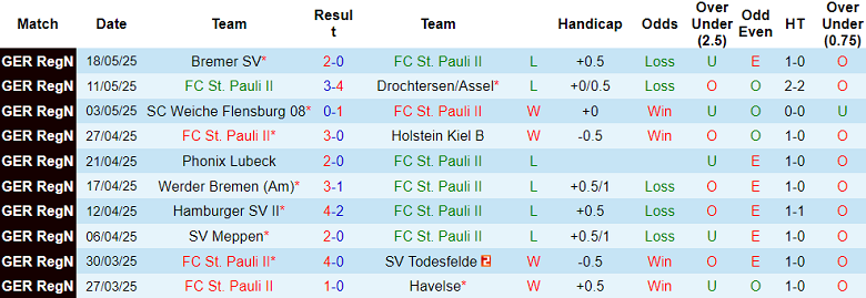Nhận định, soi kèo St. Pauli II vs HEBC Hamburg, 17h00 ngày 22/6: Tin vào chủ nhà - Ảnh 1