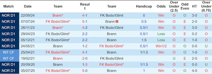 Nhận định, soi kèo Bodo Glimt vs Brann, 23h00 ngày 21/6: Khẳng định vị thế - Ảnh 4