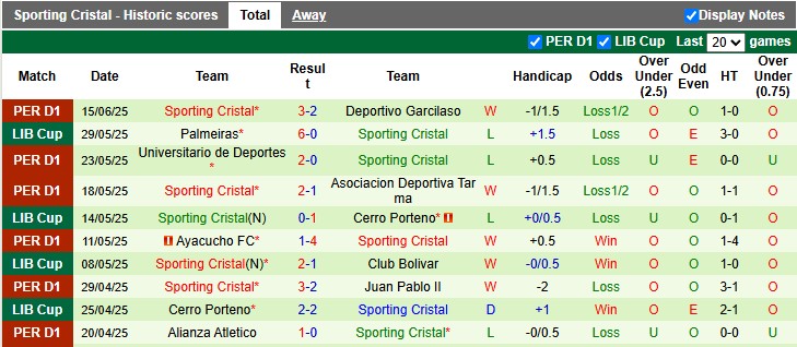 Nhận định, soi kèo Los Chankas vs Sporting Cristal, 3h15 ngày 22/6: Xa nhà là bão tố - Ảnh 2
