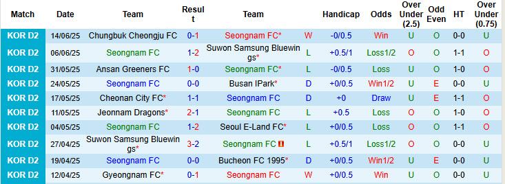 Nhận định, soi kèo Seongnam vs Chungnam Asan, 17h00 ngày 21/6: Gia tăng khoảng cách với đối thủ - Ảnh 2