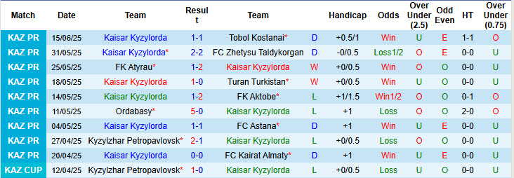 Nhận định, soi kèo Kaisar Kyzylorda vs Ulytau Zhezkazgan, 19h00 ngày 22/6: Tân binh cứng đầu - Ảnh 2
