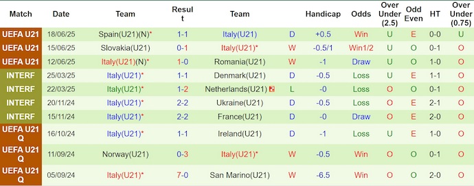 Nhận định, soi kèo U21 Đức vs U21 Italia, 2h00 ngày 23/6: Nối dài mạch thắng - Ảnh 3