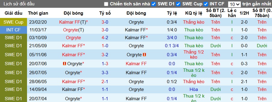 Nhận định, soi kèo Kalmar vs Orgryte, 22h00 ngày 22/6: Củng cố ngôi đầu - Ảnh 2