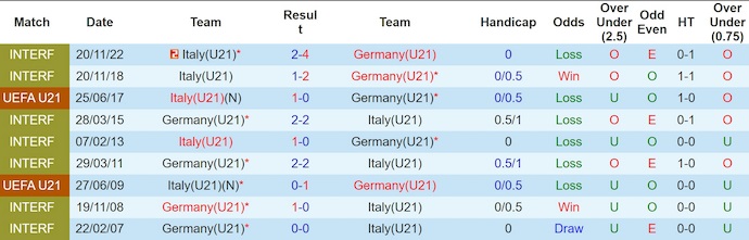 Nhận định, soi kèo U21 Đức vs U21 Italia, 2h00 ngày 23/6: Nối dài mạch thắng - Ảnh 4