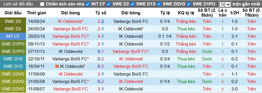 Nhận định, soi kèo Oddevold vs Varbergs, 22h00 ngày 22/6: Sân nhà mất thiêng - Ảnh 3