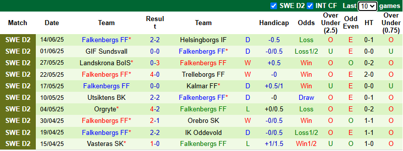 Nhận định, soi kèo Sandvikens vs Falkenbergs, 20h00 ngày 22/6: Tin vào khách - Ảnh 3
