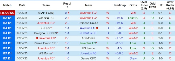 Soi kèo phạt góc Juventus vs Wydad Casablanca, 23h00 ngày 22/6 - Ảnh 1