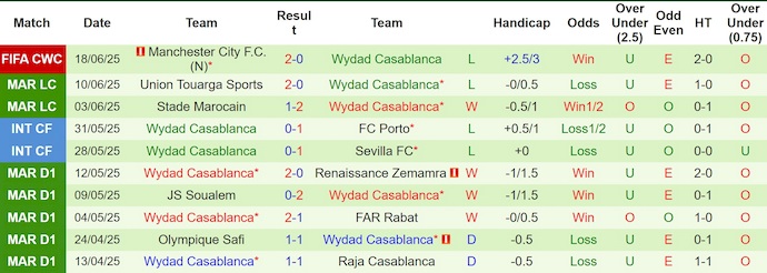 Nhận định, soi kèo Juventus vs Wydad Casablanca, 23h00 ngày 22/6: Giữ chắc ngôi đầu - Ảnh 3