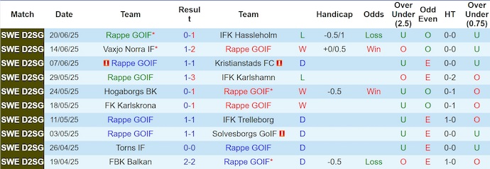 Nhận định, soi kèo Rappe GOIF vs Kristianstads FC, 0h30 ngày 25/6: Chủ nhà khó đứng vững - Ảnh 2