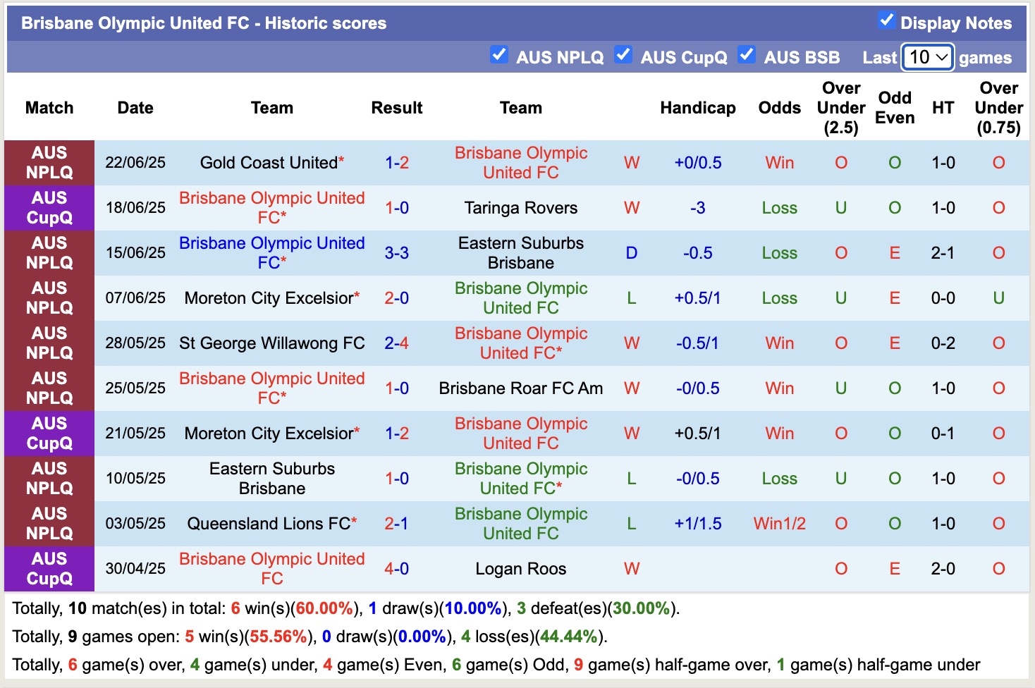 Nhận định, soi kèo Brisbane Olympic United FC vs Sunshine Coast Wanderers, 16h30 ngày 25/6: Trái đắng xa nhà - Ảnh 2